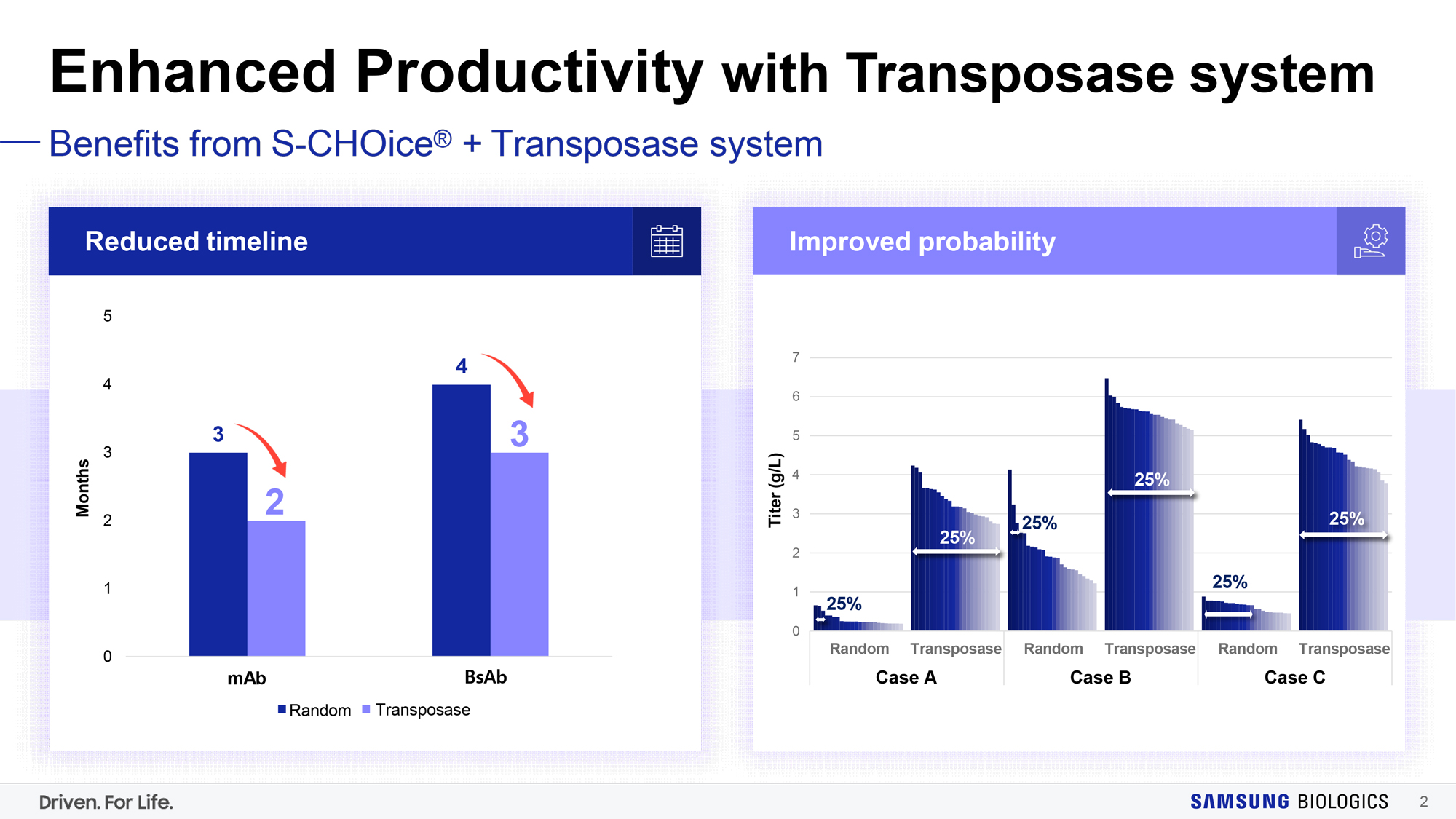 Enhanced Productivity with Transposase system